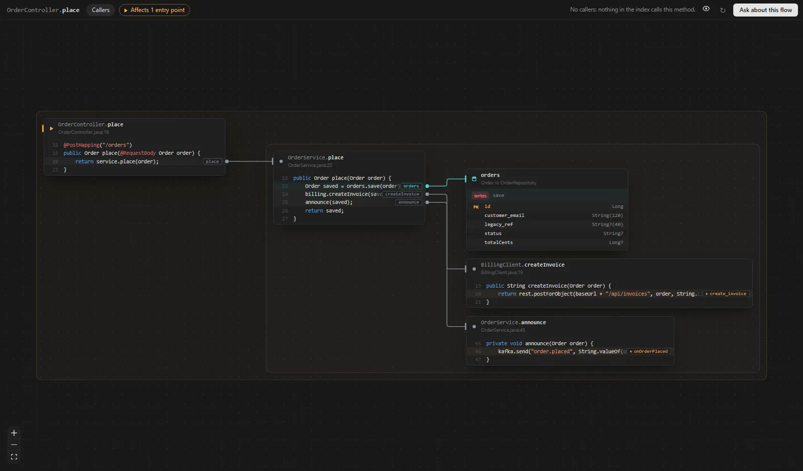 The Axle canvas on POST /orders: the controller calls the order service, which saves to the orders table, asks billing for an invoice over HTTP and announces the order on Kafka.